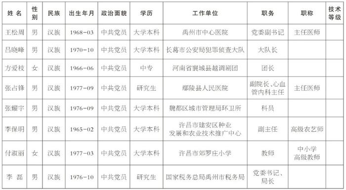 许昌市2024年河南省劳动模范和先进工作者候选人公示