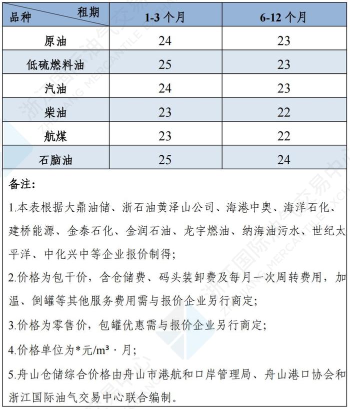 中国舟山保税燃料油价格指数体系三月运行月报