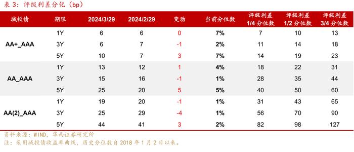 可怕的现实和事实！信用债全面进入2%时代！