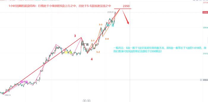 郭广盈：4.9黄金冲高回落入箱体震荡，今日先多后空看2329得失！黄金今日走势分析