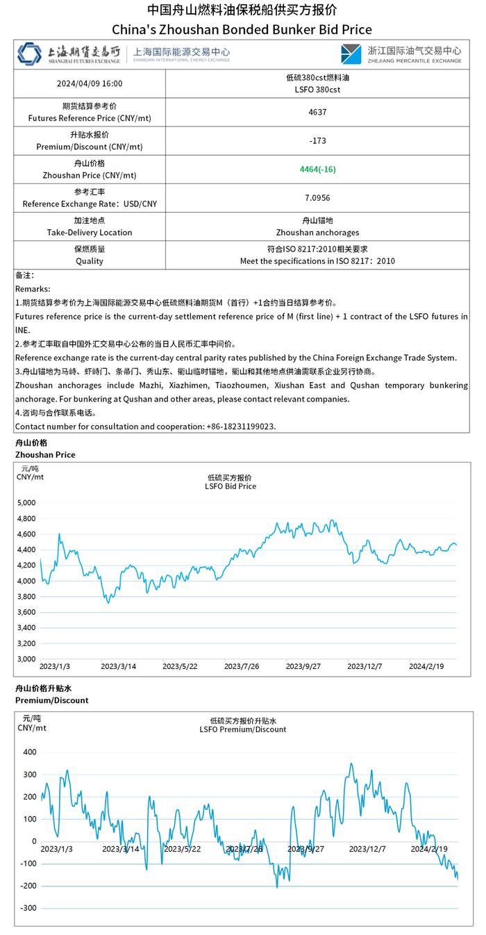 【价格指数】中国舟山·燃料油保税船供报价