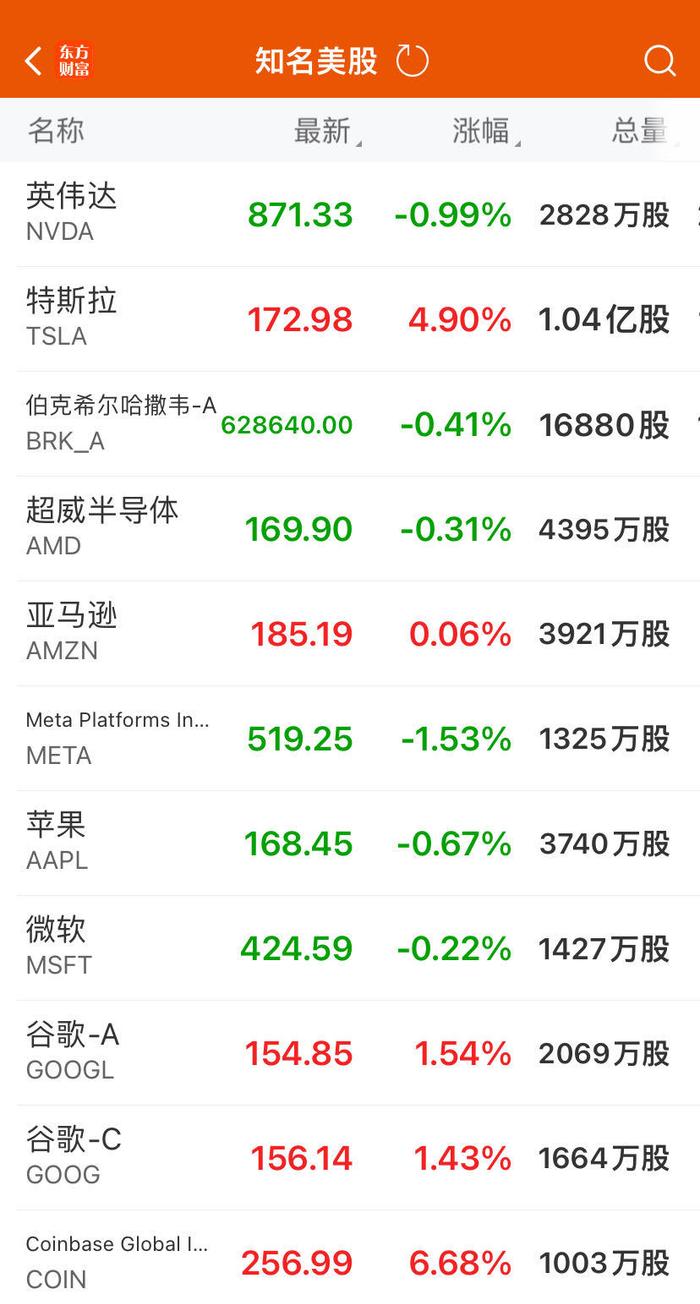 美股反弹一日游，特斯拉涨4.9%！黄金再创新高，比特币一度冲向7.3万美元