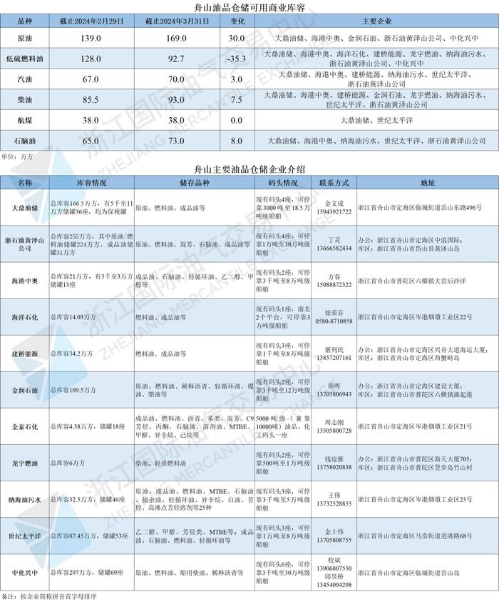 【价格指数】中国舟山·燃料油保税船供报价