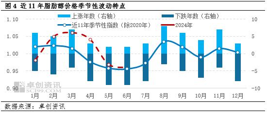 脂肪醇丨一季度价格跌后反弹，二季度或有回落可能