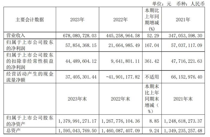 4K级别内镜产品发力 澳华内镜营收利润高增长 2023年拟现金分红4021万元