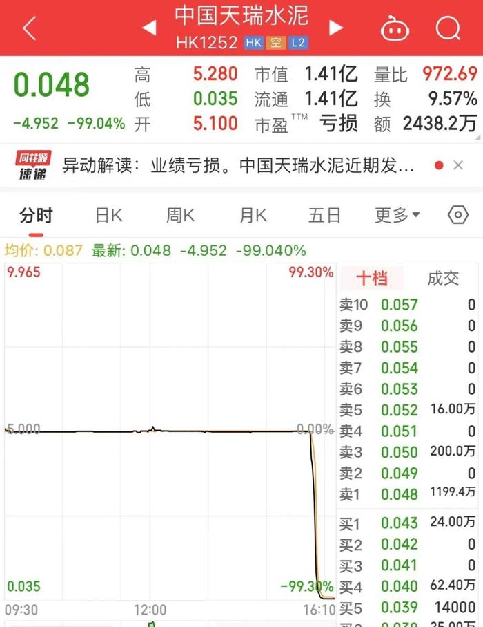 尾盘闪崩99%！百亿市值公司跌到1.4亿港元只用了25分钟，发生了什么？