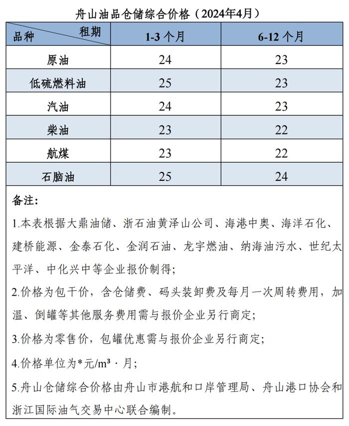 【价格指数】中国舟山·燃料油保税船供报价