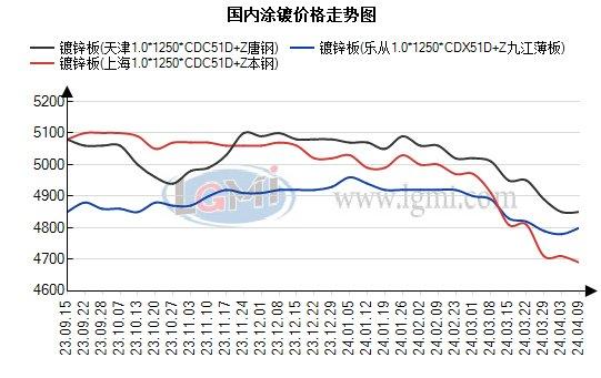 兰格涂镀板卷日盘点：涂镀价格主稳个调 市场信心回暖