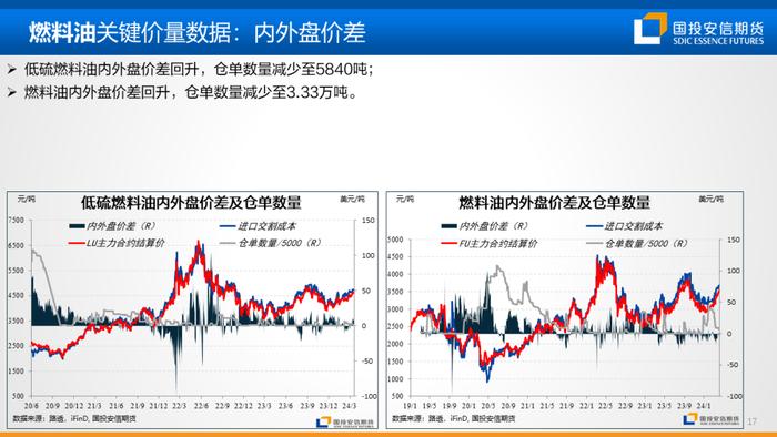 【国投安信|能源&航运策略周观察】2024年度第6期:油煤分化或近尾声，隐忧仍在地缘风险