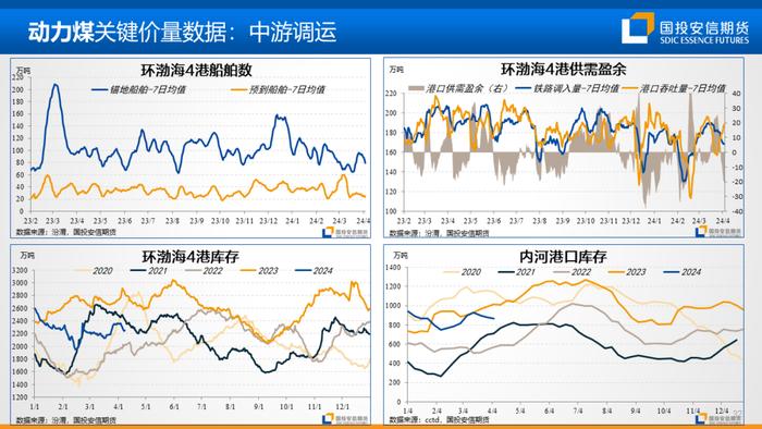 【国投安信|能源&航运策略周观察】2024年度第6期:油煤分化或近尾声，隐忧仍在地缘风险