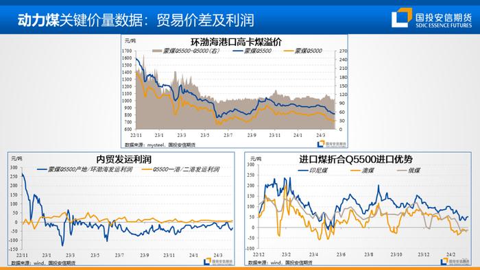 【国投安信|能源&航运策略周观察】2024年度第6期:油煤分化或近尾声，隐忧仍在地缘风险