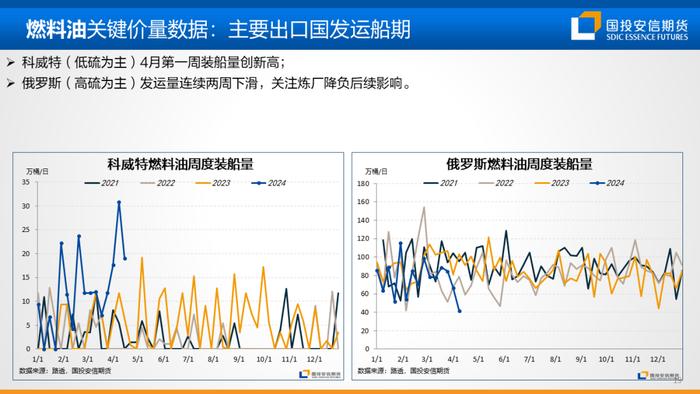 【国投安信|能源&航运策略周观察】2024年度第6期:油煤分化或近尾声，隐忧仍在地缘风险