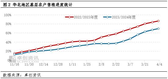 供应宽松、需求支撑有限 4月中下旬华北玉米价格或窄幅回落