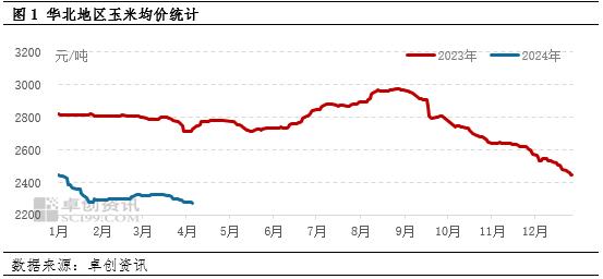 供应宽松、需求支撑有限 4月中下旬华北玉米价格或窄幅回落