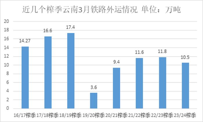 云南：食糖3月外运同比减少，4月继减可能仍存