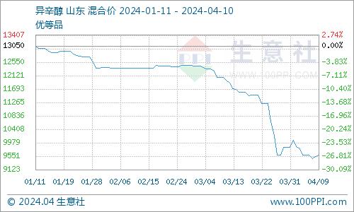 生意社：原料深跌 丙烯酸异辛酯维稳运行