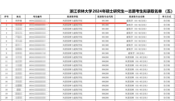 培华学子以优异成绩，成功上岸浙江农林大学硕士研究生！