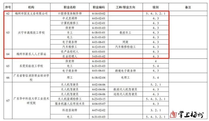 梅州3家机构入选广东省2024年第二批职业技能等级认定社会培训评价组织名单