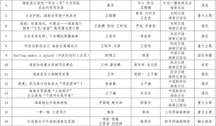 第三十四届海南新闻奖初评获奖作品公示公告