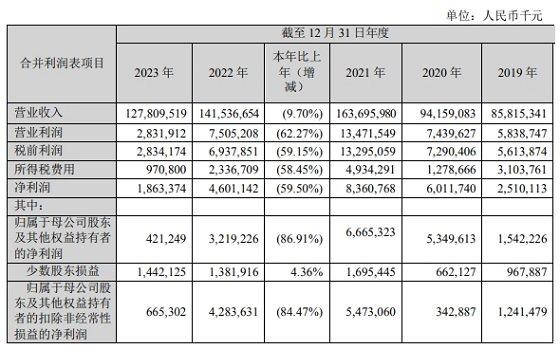 中集集团2023年归母净利润下滑近九成：集装箱主业陷周期性低谷 氢能在手订单创新高