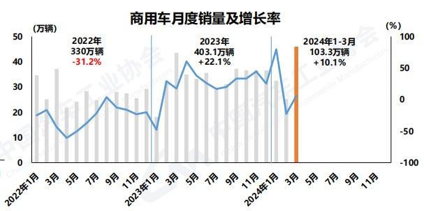 一季度开门红！汽车产销创2019年以来新高，中汽协：尽快出台以旧换新相关政策细则