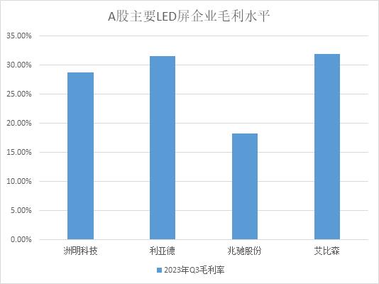 艾比森：一季度营收创近十年新高、海内外“双循环”战略成效初显