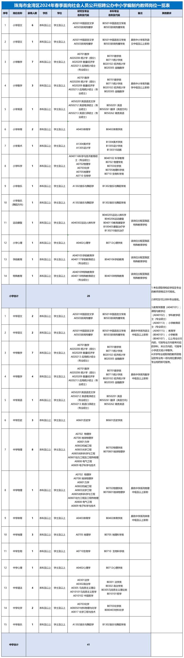 金湾区招聘69名事业编教师