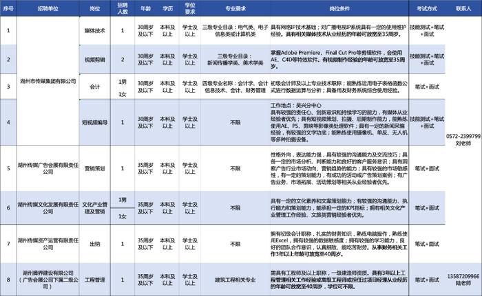 湖州市传媒集团有限公司2024年春季招聘开始啦！