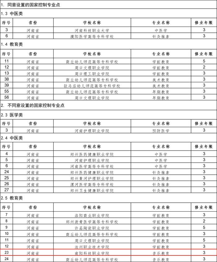 河南高校新增9个专业点，南阳一所高校在列→