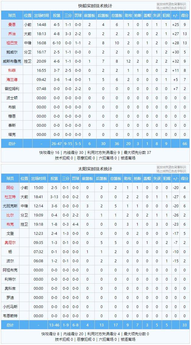 进攻如潮🚤威少首发8+9+12 太阳三巨头25中4 快船半场66-33太阳