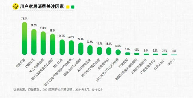 用户家居消费关注因素