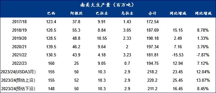 Mysteel解读：USDA4月大豆供需报告前瞻