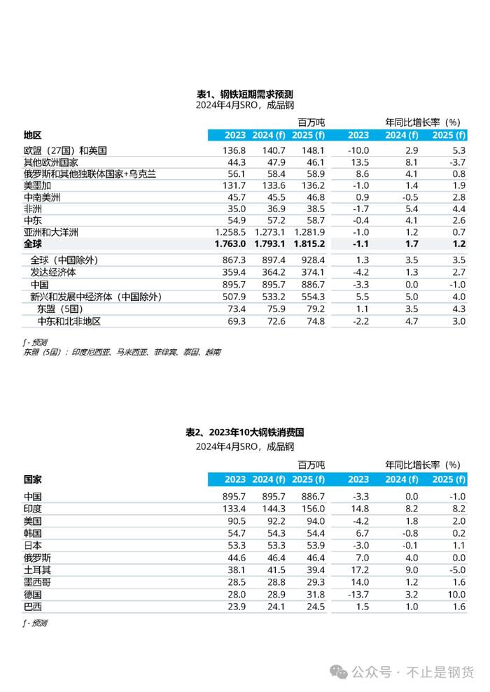 世界钢协：中国以外的钢铁需求2024年+3.5%、2025年+3.5%，中国钢铁需求2024年+0%、2025年-1%