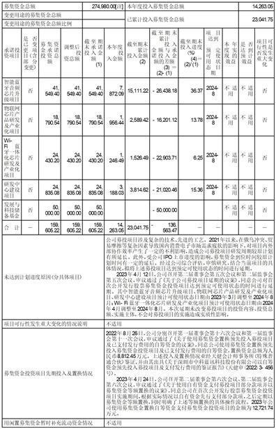 证券代码：688332    证券简称：中科蓝讯    公告编号：2024-006