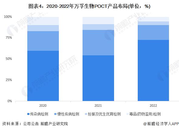 2024年中国POCT行业龙头企业分析 万孚生物国内国际业务均衡发展