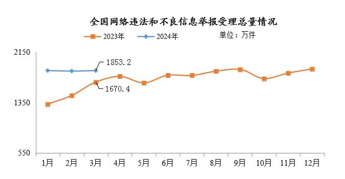 2024年3月全国网络举报受理情况