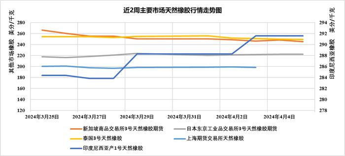 国际市场主要商品价格监测周报（0401-0405）