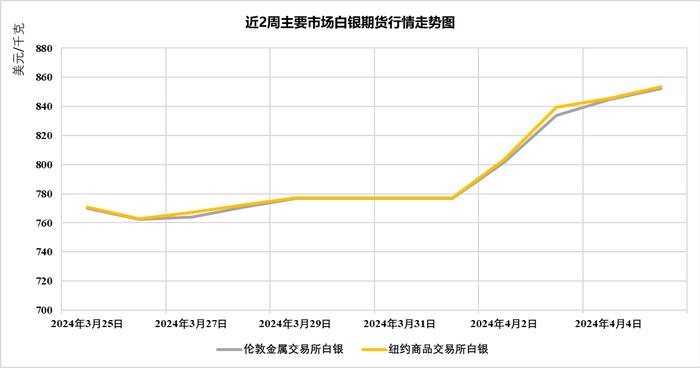 国际市场主要商品价格监测周报（0401-0405）