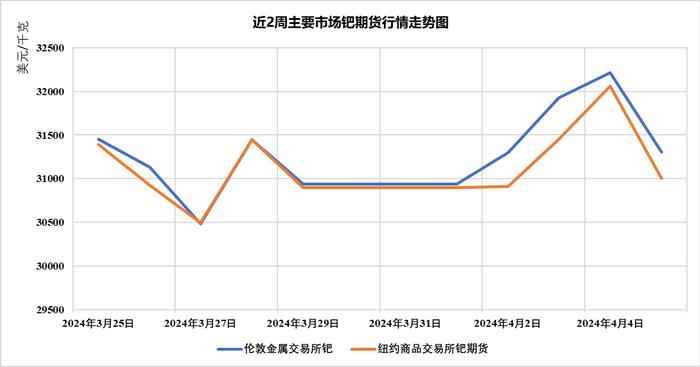 国际市场主要商品价格监测周报（0401-0405）