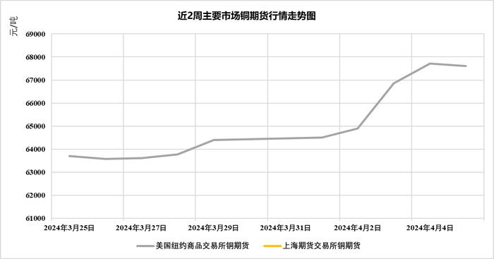 国际市场主要商品价格监测周报（0401-0405）