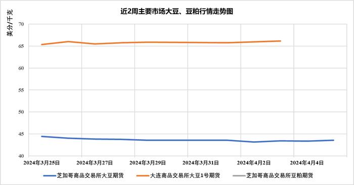 国际市场主要商品价格监测周报（0401-0405）