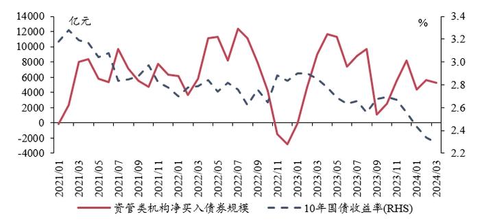 固定收益 | 农商行补配动力较强，货基购债规律可能生变——债市机构行为2024年3月月报