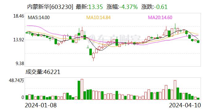 内蒙新华：2023年净利润同比增长17.55%