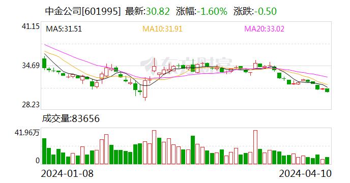 47岁吴波卸任中金公司总裁！去年11月“接棒” 年薪170万元