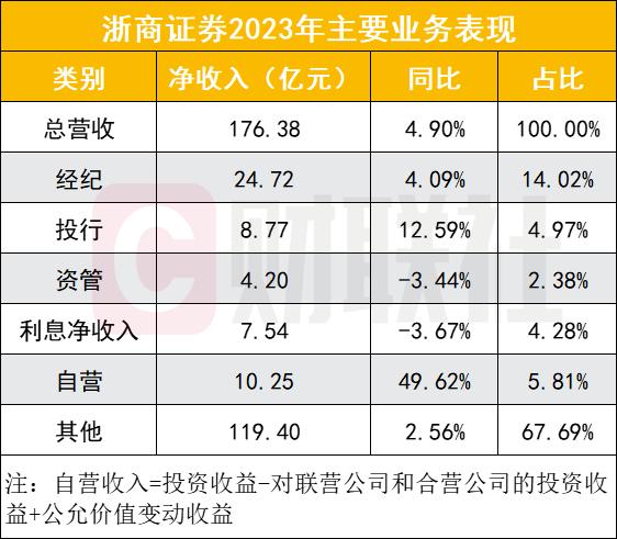 自营高增长50%，2024首单并购概念券商年报发布，多个业务逆势增长，30亿受让国都股权提升实力