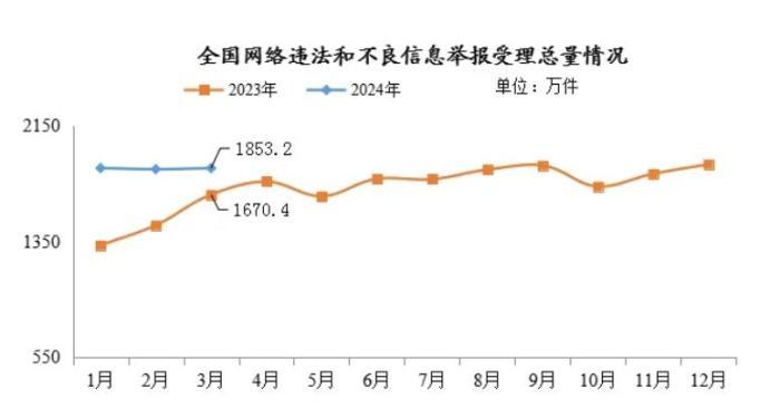 2024年3月全国受理网络违法和不良信息举报1853.2万件