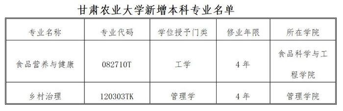 甘肃农业大学新增两个本科专业