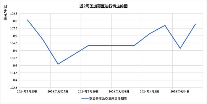 国际市场主要商品价格监测周报（0401-0405）