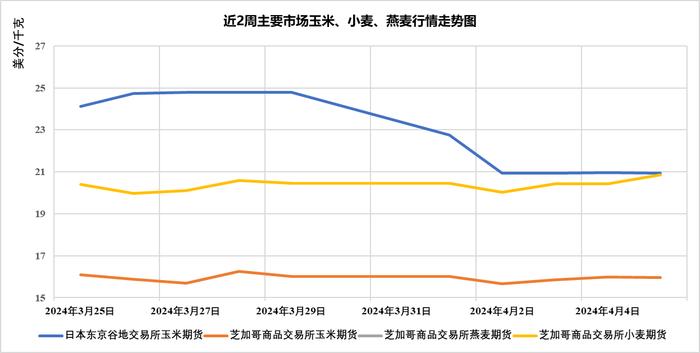 国际市场主要商品价格监测周报（0401-0405）