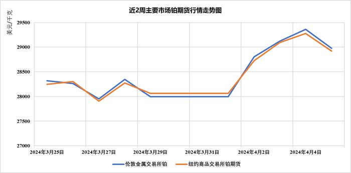 国际市场主要商品价格监测周报（0401-0405）